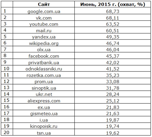 ТОП 20 найпопулярніших сайтів серед українців за версією TNS