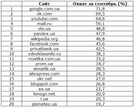 Яндекс вилетів з ТОП 5 найпопулярніших сайтів в Україні