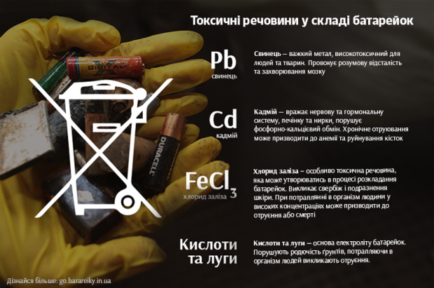 «Батарейки, здавайтеся»: Активісти з Дніпра збирають кошти на утилізацію батарейок