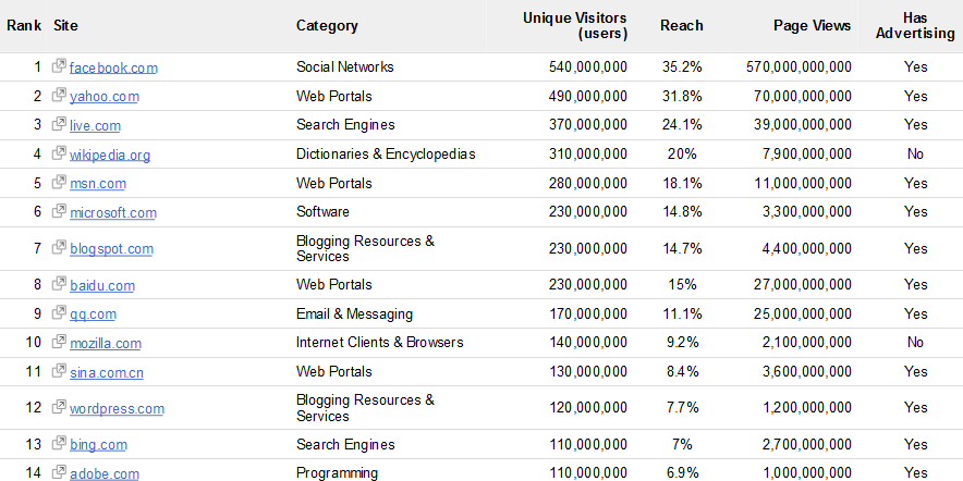 1000 найпопулярніших сайтів в світі (червень 2011)