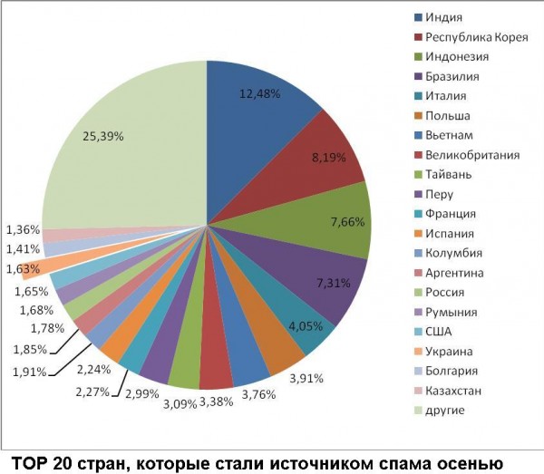 Україна покинула топ 10 країн, які розсилають спам