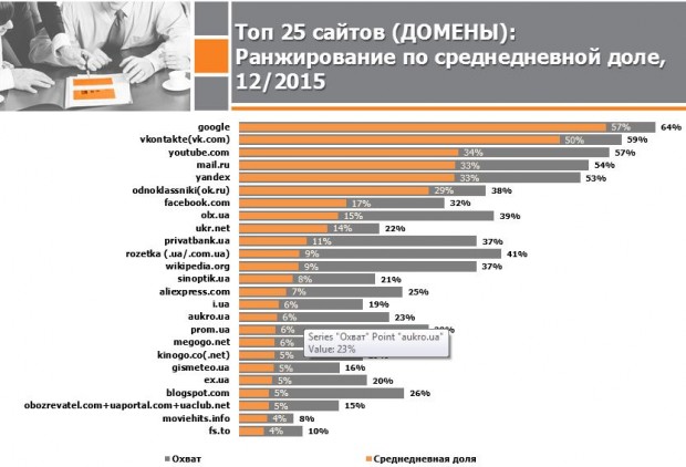 Mail.ru повернув собі 4 ту позицію серед найпопулярніших сайтів, якими користуються українці