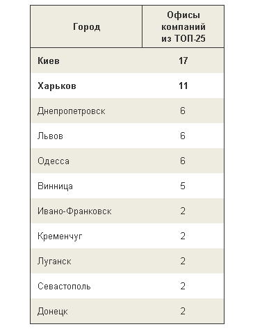 25 найбільших українських компаній розробників 