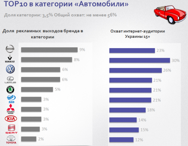 Українські бренди, які найбільше розмістили реклами в інтернеті в березні