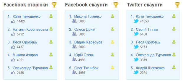 Троє найпопулярніших українських політиків у Facebook – жінки