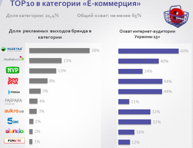 Українські бренди, які найбільше розмістили реклами в інтернеті в березні