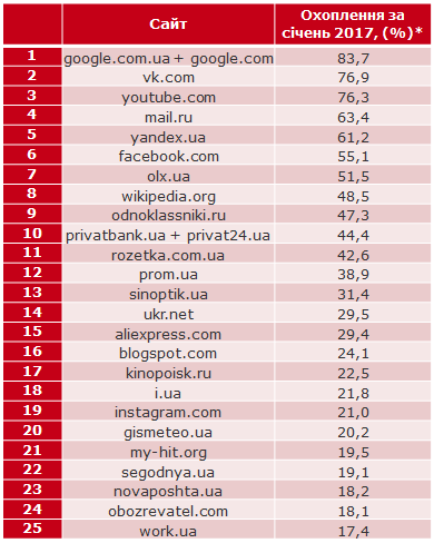 ТОП 25 сайтів уанету за січень: Закриття Ex.ua покращило рейтинг My hit.org