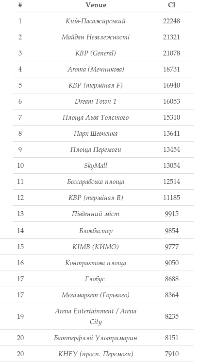 ТОП 20 найбільш популярних місць по Києву за чекінами у Foursquare