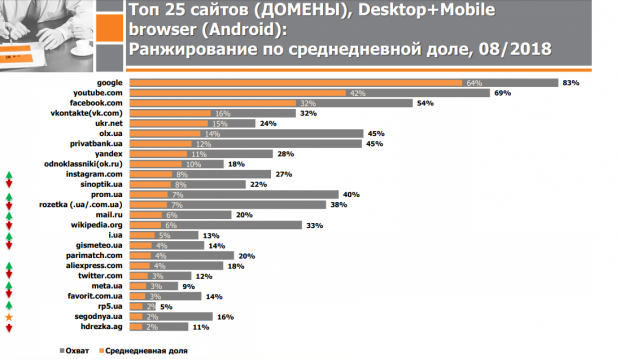 В ТОП 10 найпопулярніших серед українців вебсайтів   3 російські