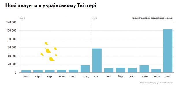 Яндекс розповів, як змінився український Twitter за останній рік
