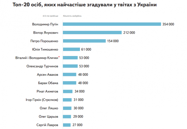 Яндекс розповів, як змінився український Twitter за останній рік