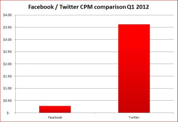 Реклама у Twitter ефективніша, ніж на Facebook
