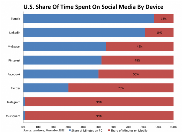 Наскільки соціальні мережі стали мобільними (графік)