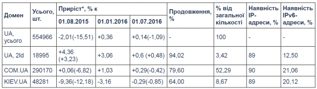 У липні кількість реєстрацій українських доменів дещо зросла