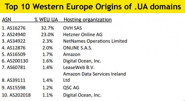 Понад 40% сайтів в домені .UA перенесли хостинг за кордон