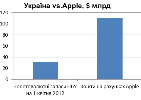 Обсяг проданої за рік продукції Apple співставний з річним ВВП 45 мільйнної України