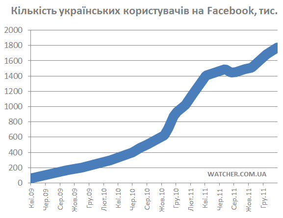 На кінець 2012 року українська аудиторія Facebook може скласти 3 млн