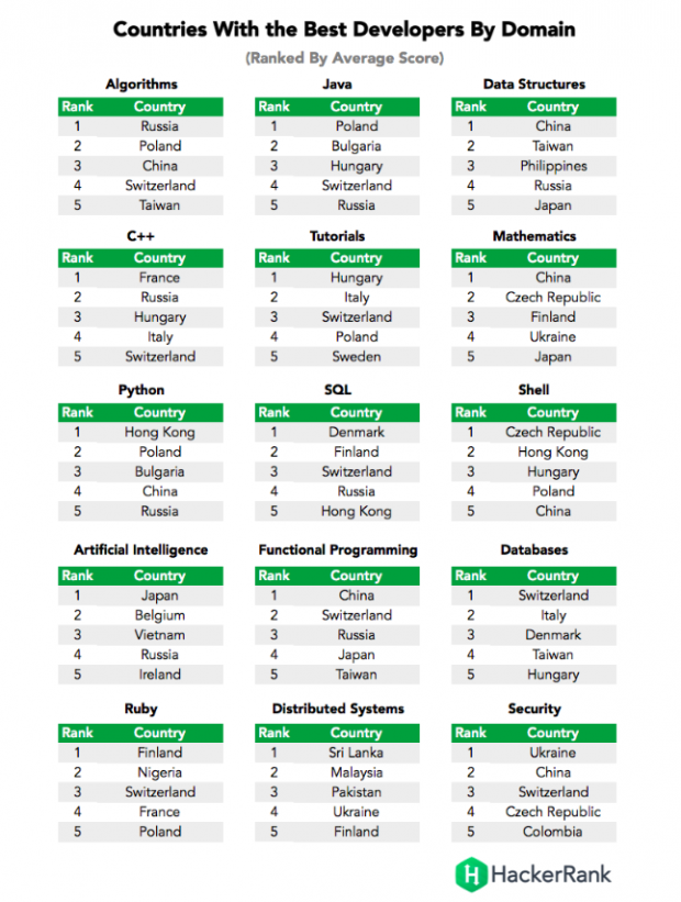 Україна посіла 11 місце у рейтингу країн з найкращими програмістами
