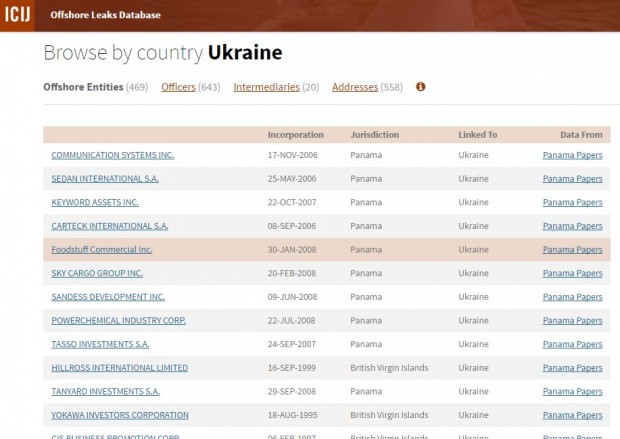 В онлайн виклали базу даних з 214 тис офшорних компаній з «панамського архіву», з них 469   українські