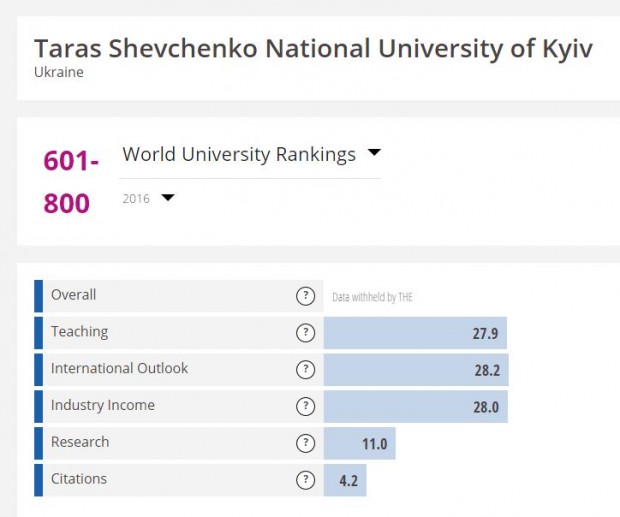 До рейтингу найкращих вишів світу потрапили 2 українські університети