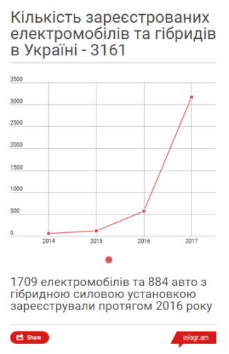 У 2016 му кількість електромобілів в Україні збільшилась в чотири рази