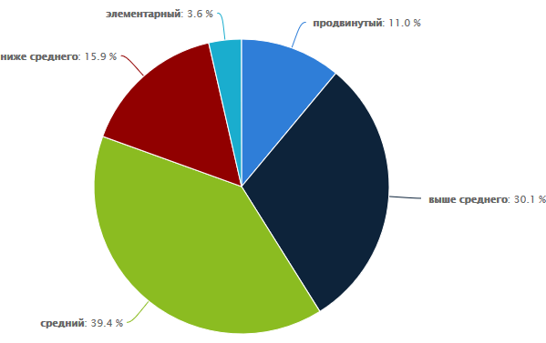 Скільки заробляють українські програмісти?