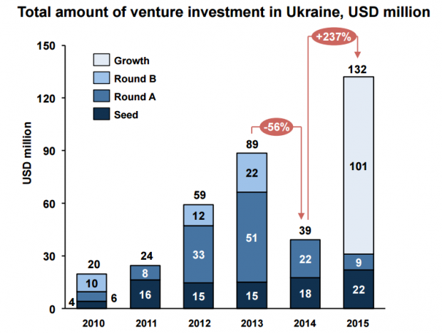 Обсяги венчурних інвестицій в українські ІТ компанії зросли на 237%