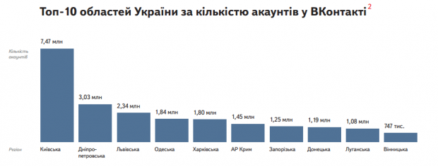 Українці в соціальних мережах: нове дослідження від Яндекса
