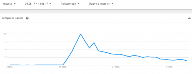 Українці шукають VPN в 7 разів менш інтенсивно, ніж це було 3 тижні тому