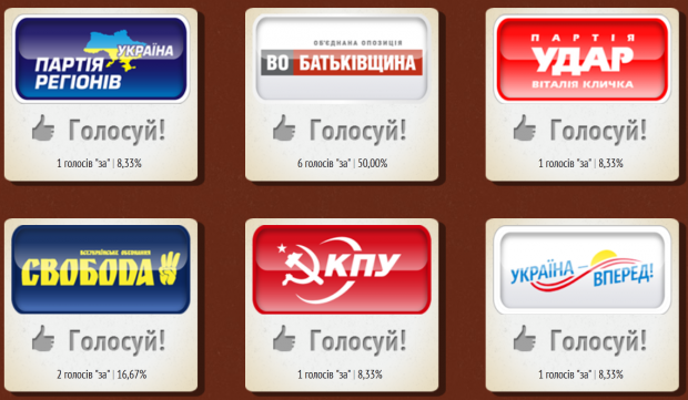 Рейтинг українських партій в соціальних мережах