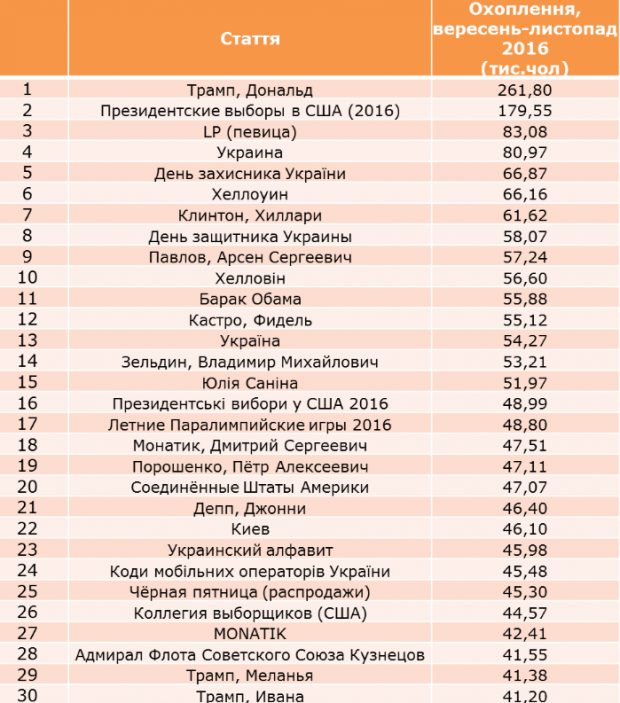 Рейтинг найпопулярніших статей Wikipedia серед українців
