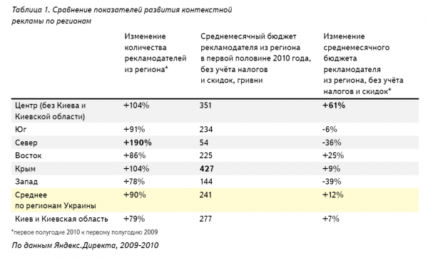 Більше половини всіх переходів в Яндекс.Директ робить Київ та Київська область