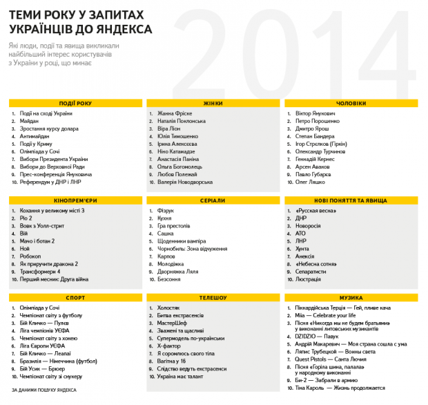 Яндекс розповів, що українці найчастіше шукали в 2014 му році