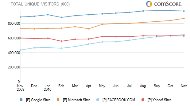 Facebook став третім найпопулярнішим сайтом у світі