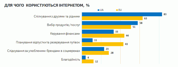 Традиційні медіа vs. інтернет в Україні (дослідження)