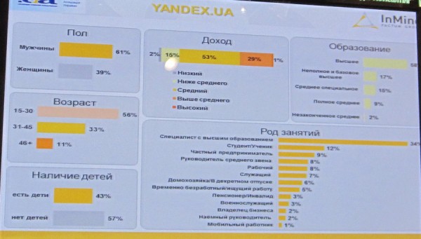 Inmind нарахував 5,7 млн. українських користувачів Facebook