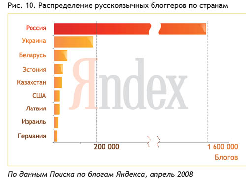 Скільки блогів в Україні або про якість досліджень Яндекса