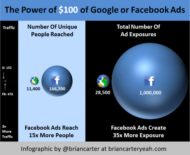 Рекламу від Facebook побачить у 15 разів більше людей, ніж рекламу від Google (інфографіка)