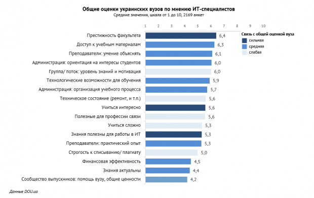 Могилянка знову очолила рейтинг вишів, де навчають ІТ фахівців