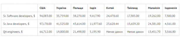 Україна займає друге місце в світі за кількістю фахівців з IT сертифікатами рівня Master Level