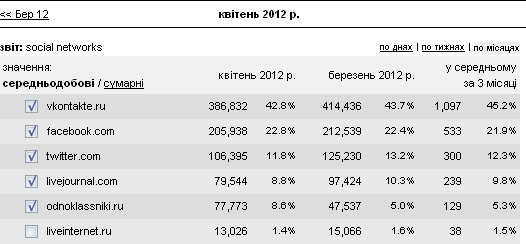 80% трафіку з соцмереж українські ЗМІ отримують через ВКонтакті та Facebook