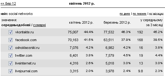 80% трафіку з соцмереж українські ЗМІ отримують через ВКонтакті та Facebook